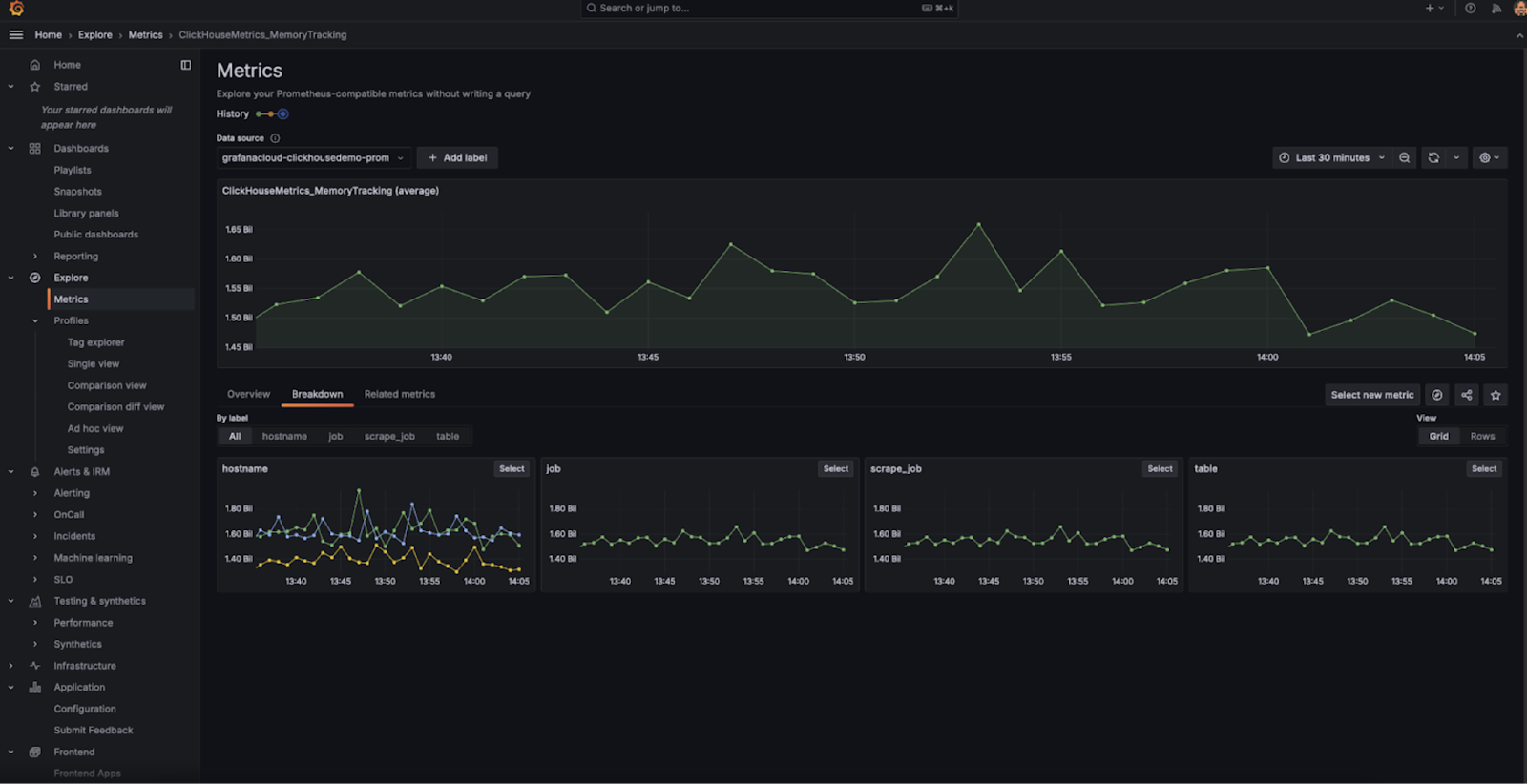 ClickHouse Cloud의 Prometheus 메트릭을 보여 주는 Grafana 대시보드