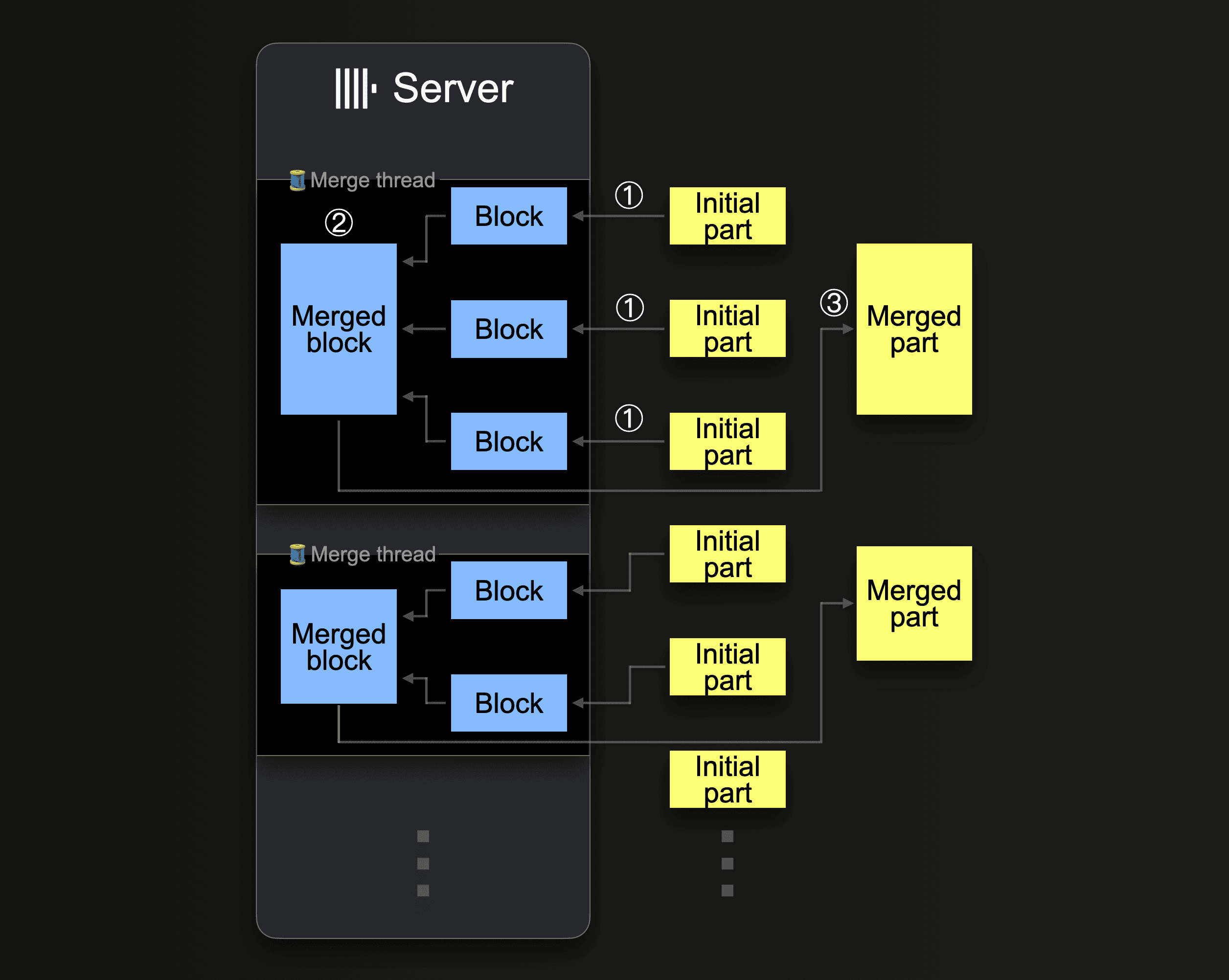 ClickHouse에서 백그라운드 병합