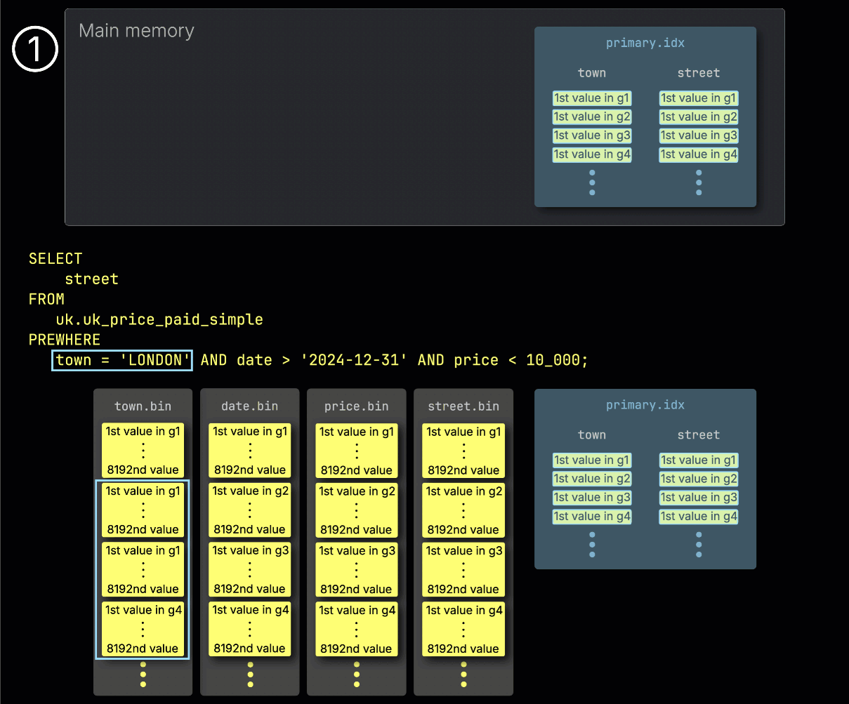 1단계: town으로 필터링