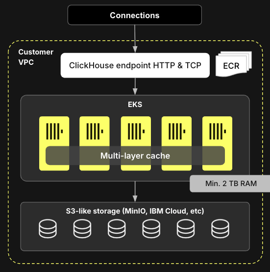 ClickHouse Private 아키텍처
